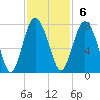 Hazzard Creek tide chart for Sunday, November 6, 2022