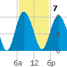 Hazzard Creek tide chart for Monday, November 7, 2022