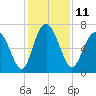 Hazzard Creek tide chart for Sunday, December 11, 2022