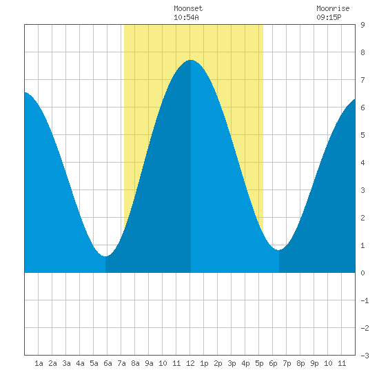 Hazzard Creek tide chart for Monday, December 12, 2022