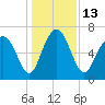 Hazzard Creek tide chart for Tuesday, December 13, 2022