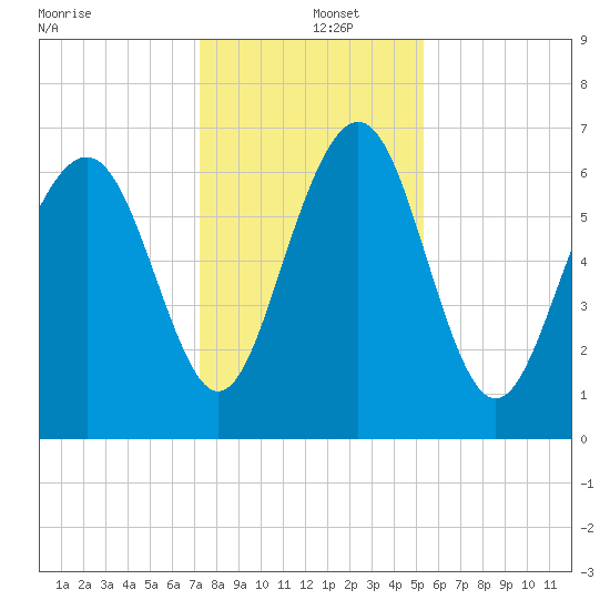 Hazzard Creek tide chart for Thursday, December 15, 2022