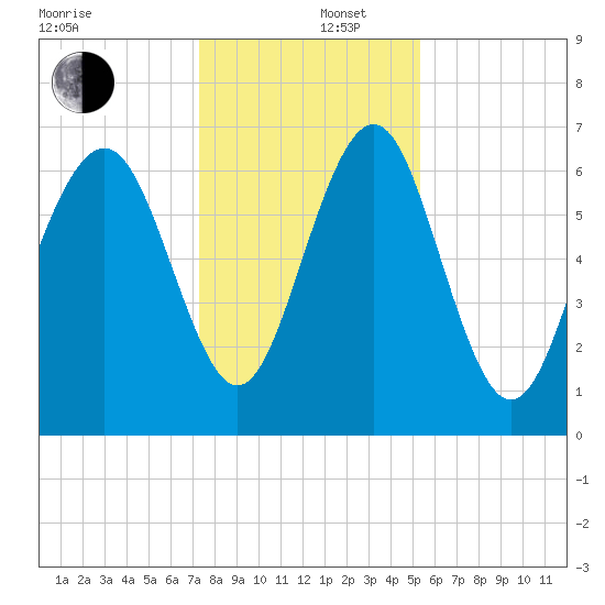 Hazzard Creek tide chart for Friday, December 16, 2022