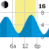 Hazzard Creek tide chart for Friday, December 16, 2022