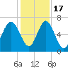Hazzard Creek tide chart for Saturday, December 17, 2022