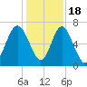 Hazzard Creek tide chart for Sunday, December 18, 2022