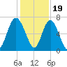 Hazzard Creek tide chart for Monday, December 19, 2022