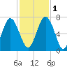 Hazzard Creek tide chart for Thursday, December 1, 2022