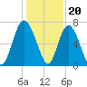 Hazzard Creek tide chart for Tuesday, December 20, 2022