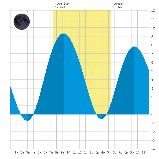 Hazzard Creek tide chart for Friday, December 23, 2022
