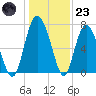 Hazzard Creek tide chart for Friday, December 23, 2022