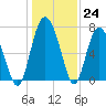 Hazzard Creek tide chart for Saturday, December 24, 2022