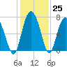 Hazzard Creek tide chart for Sunday, December 25, 2022
