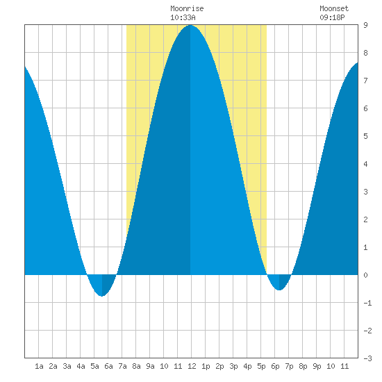 Hazzard Creek tide chart for Monday, December 26, 2022