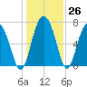 Hazzard Creek tide chart for Monday, December 26, 2022