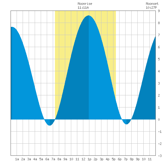 Hazzard Creek tide chart for Tuesday, December 27, 2022