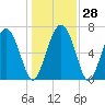 Hazzard Creek tide chart for Wednesday, December 28, 2022