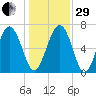 Hazzard Creek tide chart for Thursday, December 29, 2022