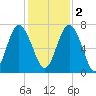 Hazzard Creek tide chart for Friday, December 2, 2022