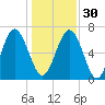Hazzard Creek tide chart for Friday, December 30, 2022