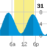 Hazzard Creek tide chart for Saturday, December 31, 2022