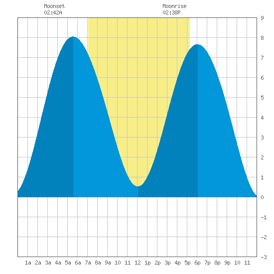 Hazzard Creek tide chart for Saturday, December 3, 2022