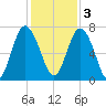 Hazzard Creek tide chart for Saturday, December 3, 2022