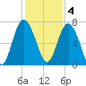 Hazzard Creek tide chart for Sunday, December 4, 2022