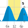 Hazzard Creek tide chart for Monday, December 5, 2022