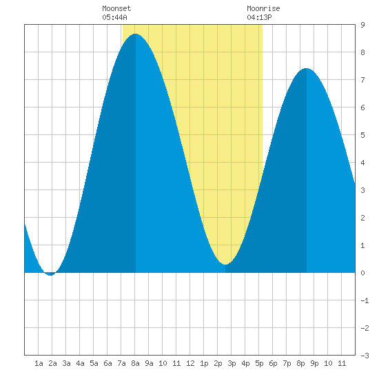Hazzard Creek tide chart for Tuesday, December 6, 2022