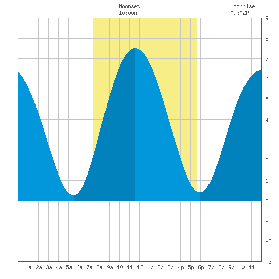 Hazzard Creek tide chart for Tuesday, January 10, 2023