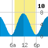 Hazzard Creek tide chart for Tuesday, January 10, 2023