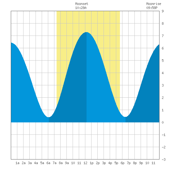 Hazzard Creek tide chart for Wednesday, January 11, 2023