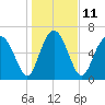 Hazzard Creek tide chart for Wednesday, January 11, 2023