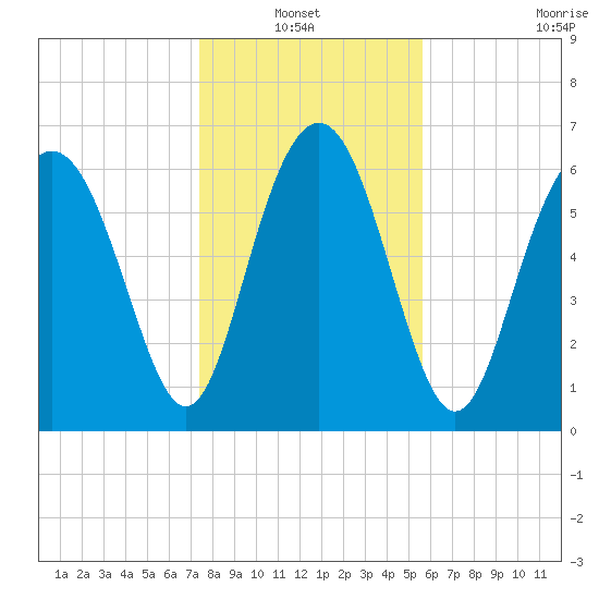 Hazzard Creek tide chart for Thursday, January 12, 2023