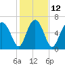 Hazzard Creek tide chart for Thursday, January 12, 2023