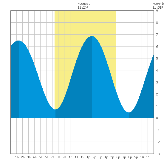 Hazzard Creek tide chart for Friday, January 13, 2023