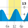 Hazzard Creek tide chart for Friday, January 13, 2023