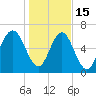 Hazzard Creek tide chart for Sunday, January 15, 2023