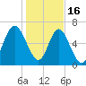 Hazzard Creek tide chart for Monday, January 16, 2023