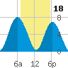Hazzard Creek tide chart for Wednesday, January 18, 2023