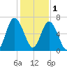 Hazzard Creek tide chart for Sunday, January 1, 2023