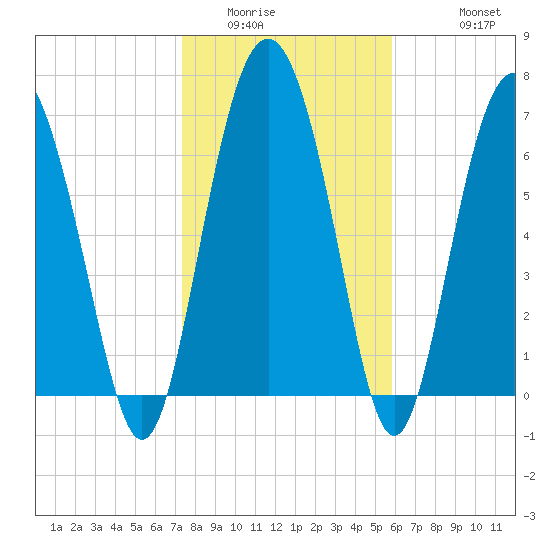 Hazzard Creek tide chart for Tuesday, January 24, 2023