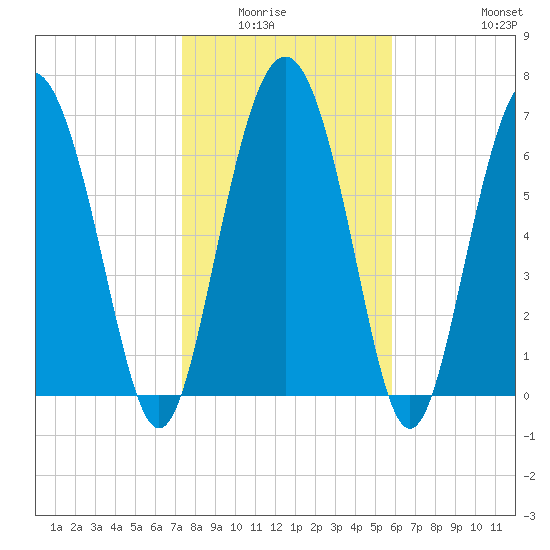 Hazzard Creek tide chart for Wednesday, January 25, 2023