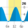 Hazzard Creek tide chart for Thursday, January 26, 2023