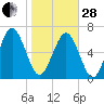 Hazzard Creek tide chart for Saturday, January 28, 2023