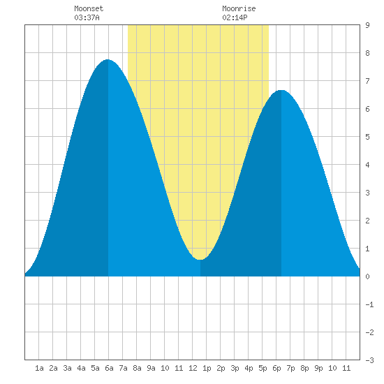 Hazzard Creek tide chart for Monday, January 2, 2023