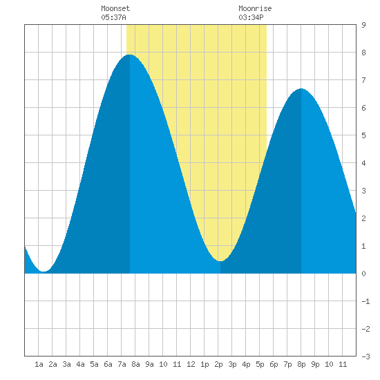 Hazzard Creek tide chart for Wednesday, January 4, 2023
