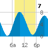 Hazzard Creek tide chart for Saturday, January 7, 2023