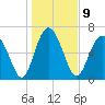 Hazzard Creek tide chart for Monday, January 9, 2023